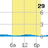 Micco tide chart for Sunday, June 29, 2025