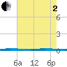 Micco tide chart for Monday, June 2, 2025