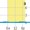 Micco tide chart for Tuesday, June 3, 2025