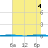 Micco tide chart for Wednesday, June 4, 2025
