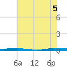 Micco tide chart for Thursday, June 5, 2025