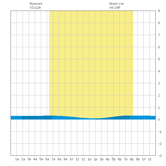 Micco tide chart for Friday, June 6, 2025