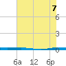 Micco tide chart for Saturday, June 7, 2025