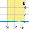 Micco tide chart for Sunday, June 8, 2025