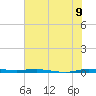 Micco tide chart for Monday, June 9, 2025