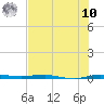 Micco tide chart for Thursday, July 10, 2025
