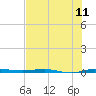 Micco tide chart for Friday, July 11, 2025