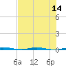 Micco tide chart for Monday, July 14, 2025
