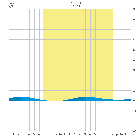 Micco tide chart for Wednesday, July 16, 2025