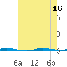 Micco tide chart for Wednesday, July 16, 2025