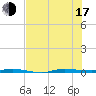 Micco tide chart for Thursday, July 17, 2025