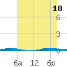 Micco tide chart for Friday, July 18, 2025