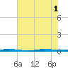 Micco tide chart for Tuesday, July 1, 2025
