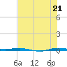 Micco tide chart for Monday, July 21, 2025