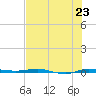 Micco tide chart for Wednesday, July 23, 2025