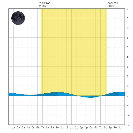 Micco tide chart for Thursday, July 24, 2025