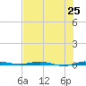 Micco tide chart for Friday, July 25, 2025