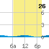 Micco tide chart for Saturday, July 26, 2025