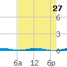 Micco tide chart for Sunday, July 27, 2025