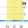 Micco tide chart for Monday, July 28, 2025