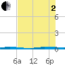 Micco tide chart for Wednesday, July 2, 2025