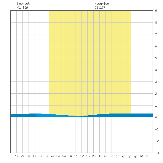 Micco tide chart for Thursday, July 3, 2025
