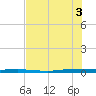 Micco tide chart for Thursday, July 3, 2025