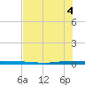 Micco tide chart for Friday, July 4, 2025