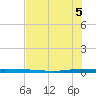 Micco tide chart for Saturday, July 5, 2025