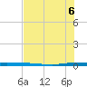 Micco tide chart for Sunday, July 6, 2025