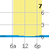 Micco tide chart for Monday, July 7, 2025
