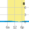 Micco tide chart for Tuesday, July 8, 2025