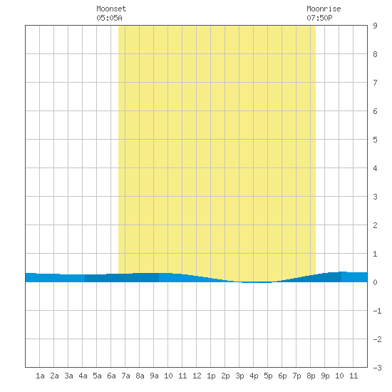 Micco tide chart for Wednesday, July 9, 2025