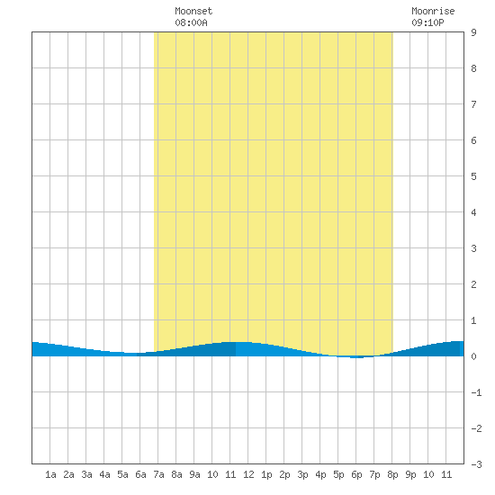 Micco tide chart for Sunday, August 10, 2025