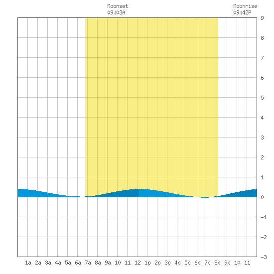 Micco tide chart for Monday, August 11, 2025