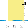 Micco tide chart for Wednesday, August 13, 2025