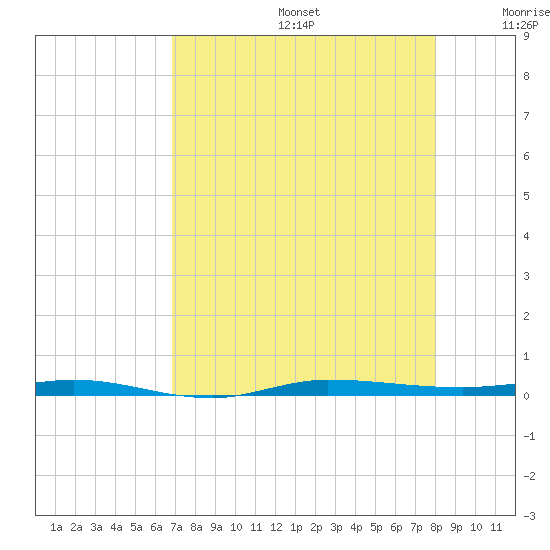 Micco tide chart for Thursday, August 14, 2025