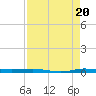 Micco tide chart for Wednesday, August 20, 2025