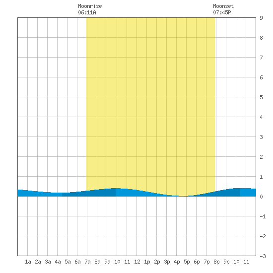 Micco tide chart for Friday, August 22, 2025