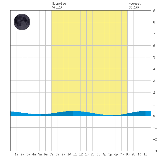 Micco tide chart for Saturday, August 23, 2025