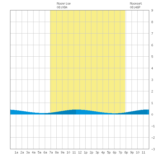 Micco tide chart for Sunday, August 24, 2025