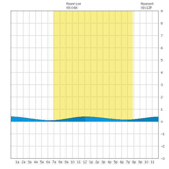 Micco tide chart for Monday, August 25, 2025