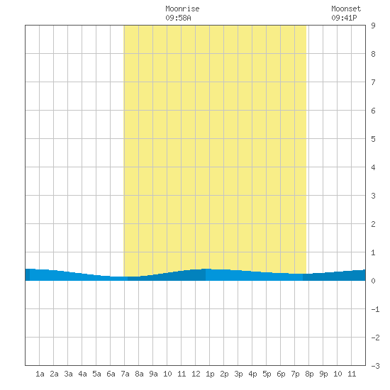 Micco tide chart for Tuesday, August 26, 2025