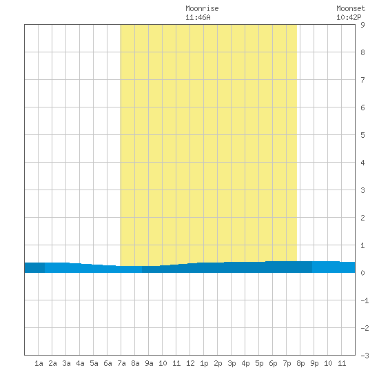 Micco tide chart for Thursday, August 28, 2025