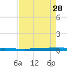 Micco tide chart for Thursday, August 28, 2025