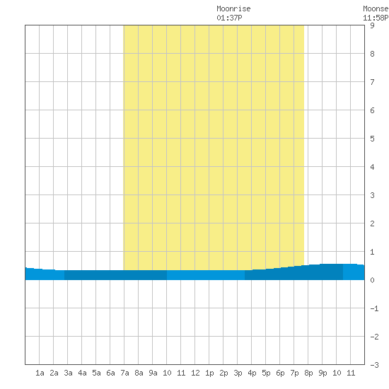Micco tide chart for Saturday, August 30, 2025