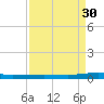 Micco tide chart for Saturday, August 30, 2025