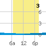 Micco tide chart for Sunday, August 3, 2025