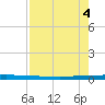 Micco tide chart for Monday, August 4, 2025