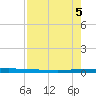 Micco tide chart for Tuesday, August 5, 2025